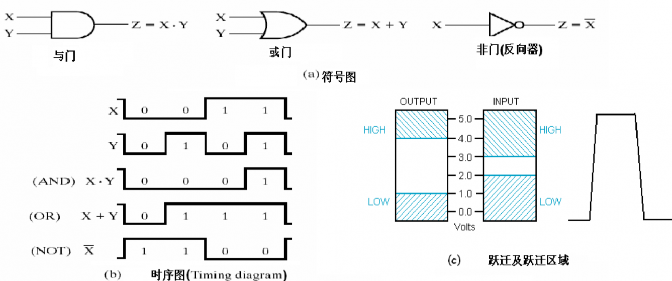 认识基本的逻辑门