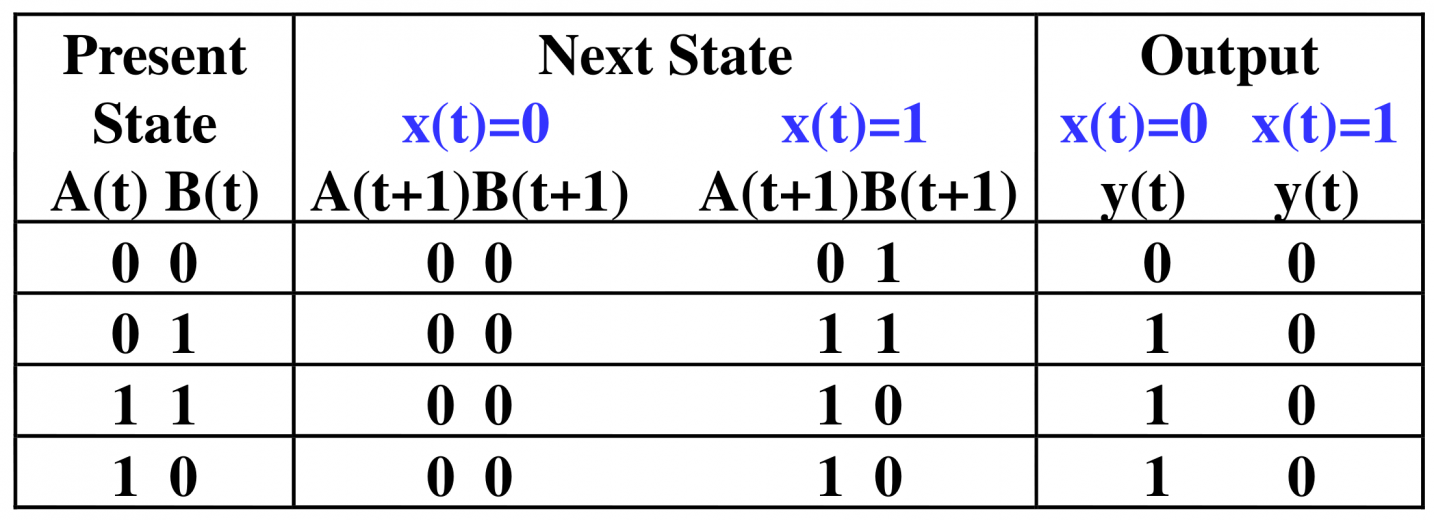 Moore 型电路的状态表