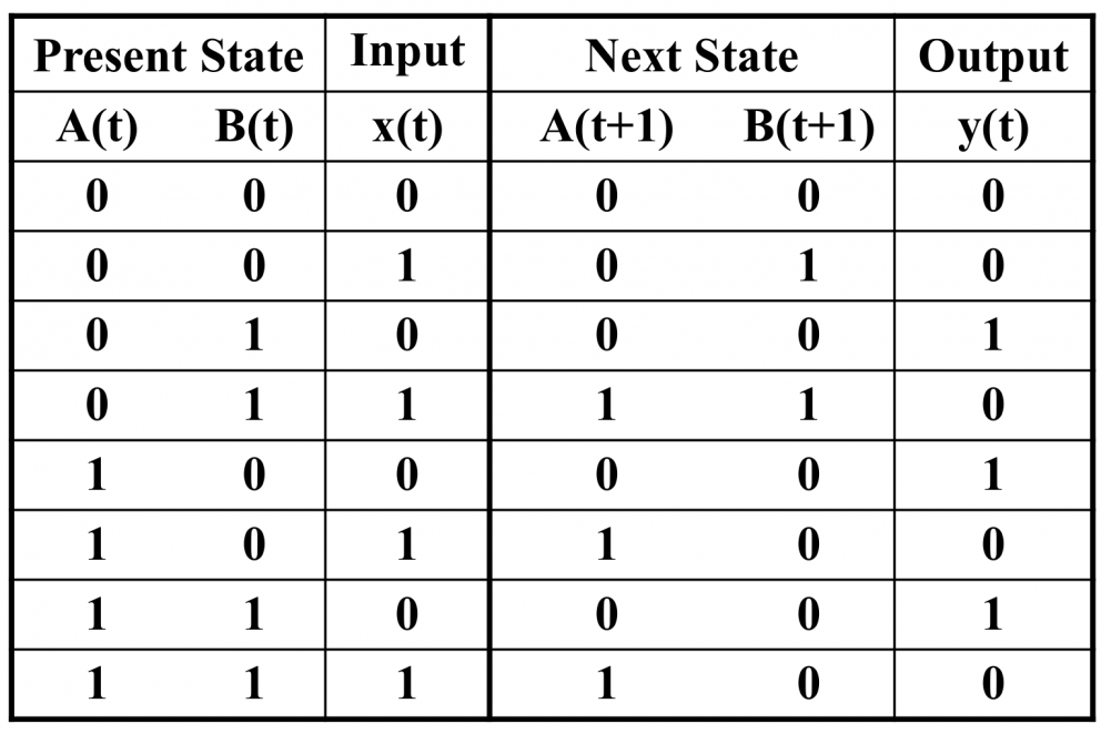 Mealy 型电路的状态表