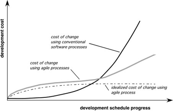 Agility and the Cost of Change